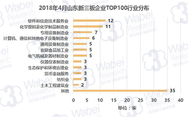 2018年4月山东新三板企业TOP100行业分布（挖贝新三板研究院制图）